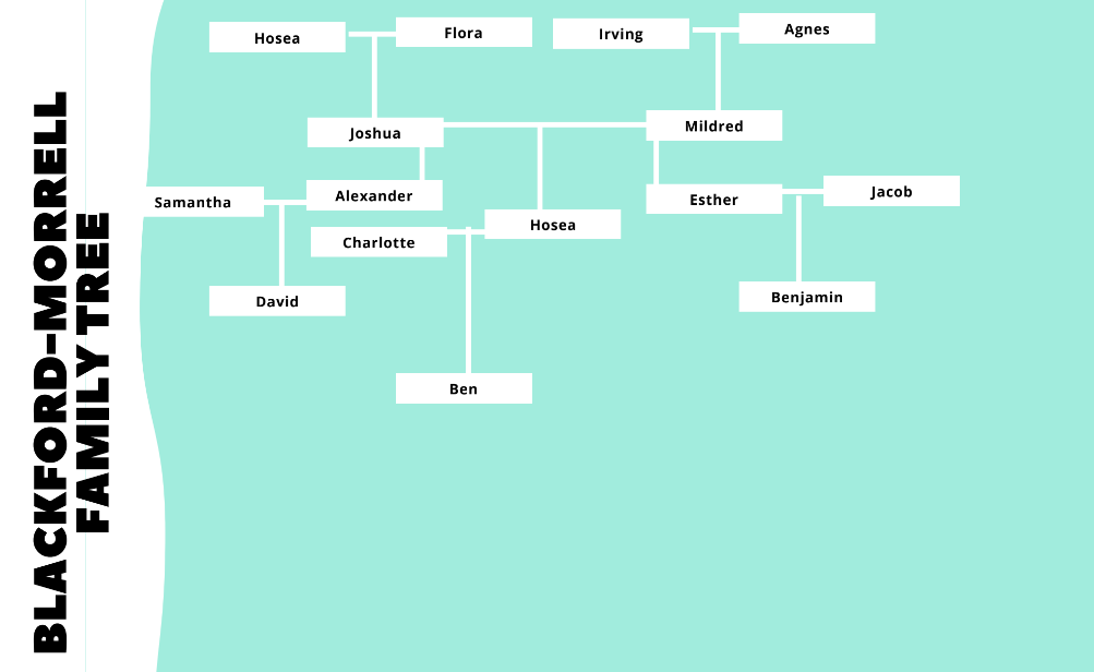 Blackford-Morrell family tree.png