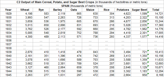 C2 Main Cereal, Potato and Sugar Beet production for Spain 1929-45.png