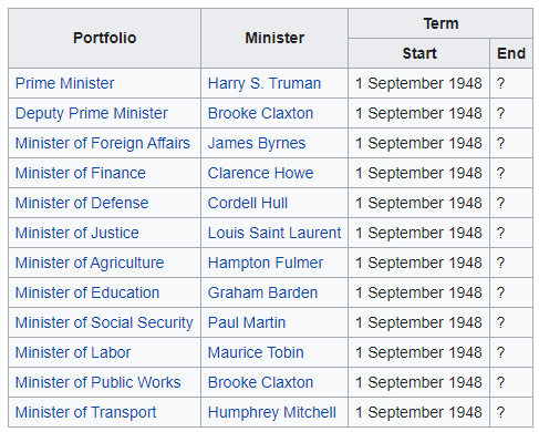Cabinet of Harry Truman 1948.png