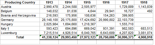 Central Powers Iron Ore Production.png
