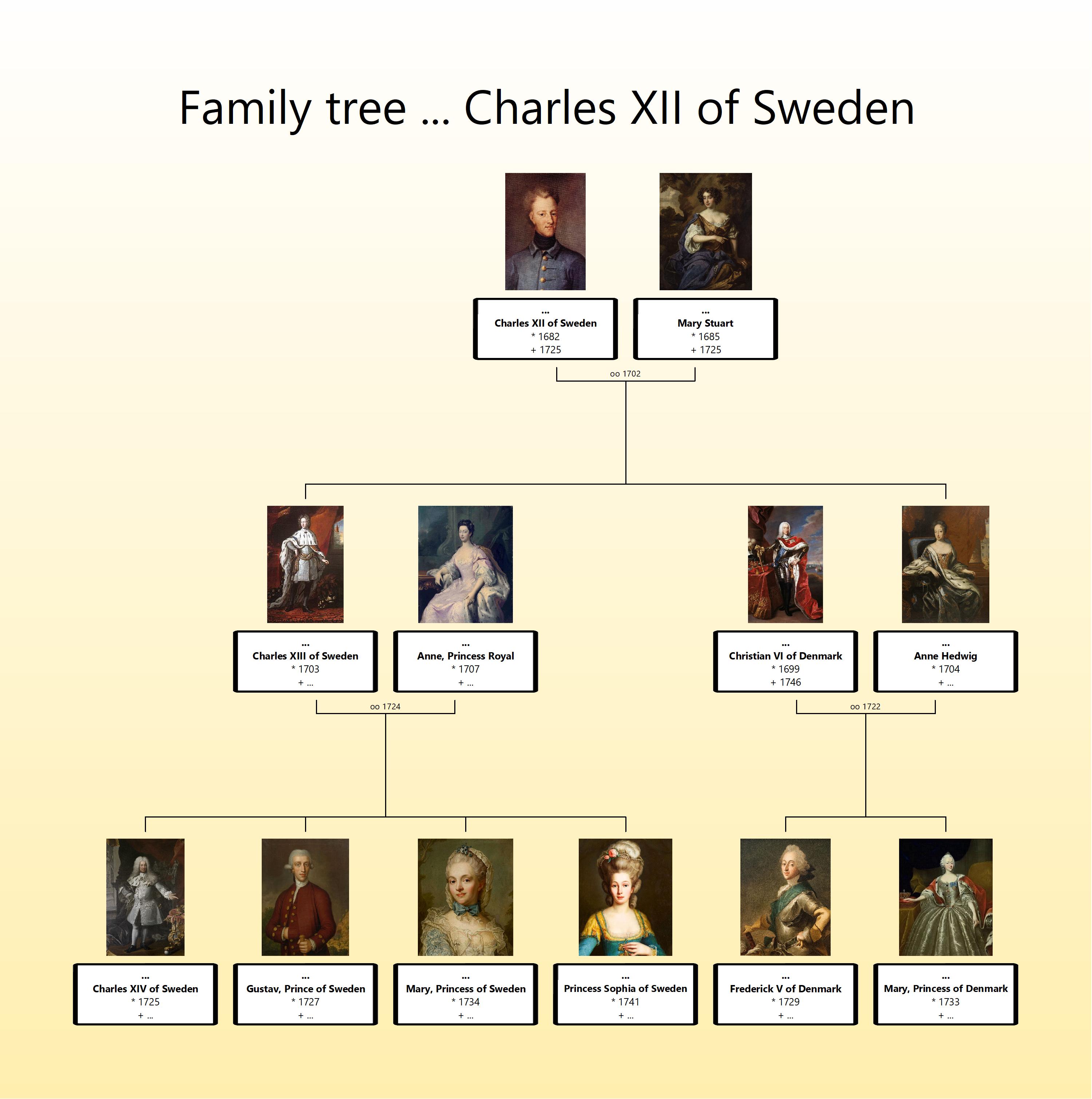 Charles XII family tree.jpg