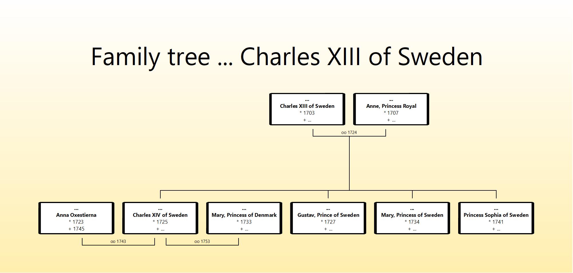 Charles XIII family tree.jpg