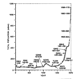 Chinese population trend.gif