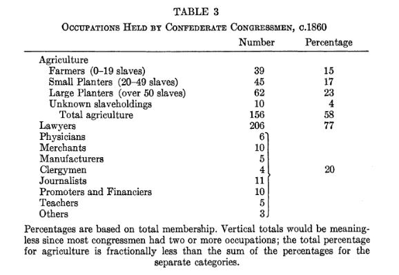 Confederate Congress Occupations 1860 chart from Beringer article.png