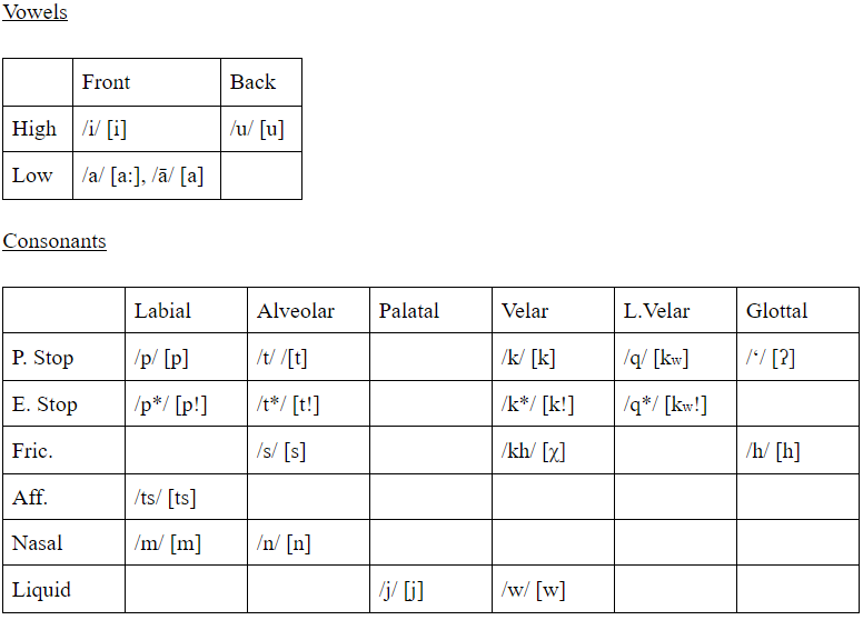 Conlanging Chart.png