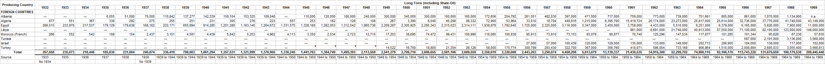 Crude Petroleum Production 1932-69 of North Africa, the Levant, Turkey and Albania.png