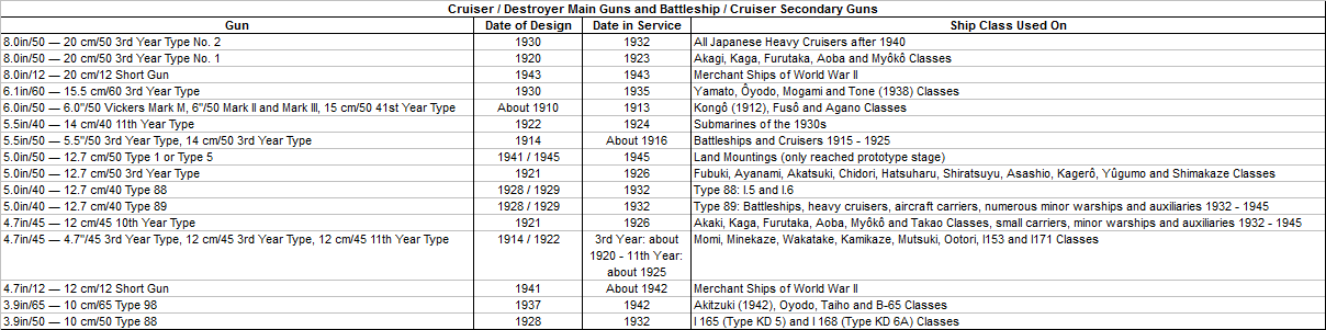 Cruiser & Destroyer Main guns and Battleship & Cruiser Secondary Guns.png