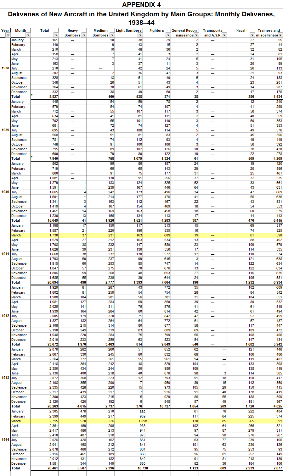 Deliveries of New Aircraft in the UK by Main Groups - Monthly Deliveries, 1938-44.png