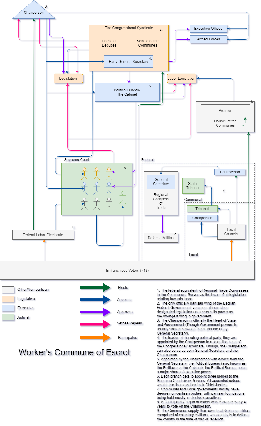 Diagram of Escrian Government (1).png