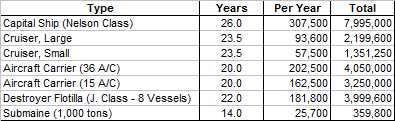 Dorknoughts's Annual Warship costs 1938 - Total Repacement Costs.png