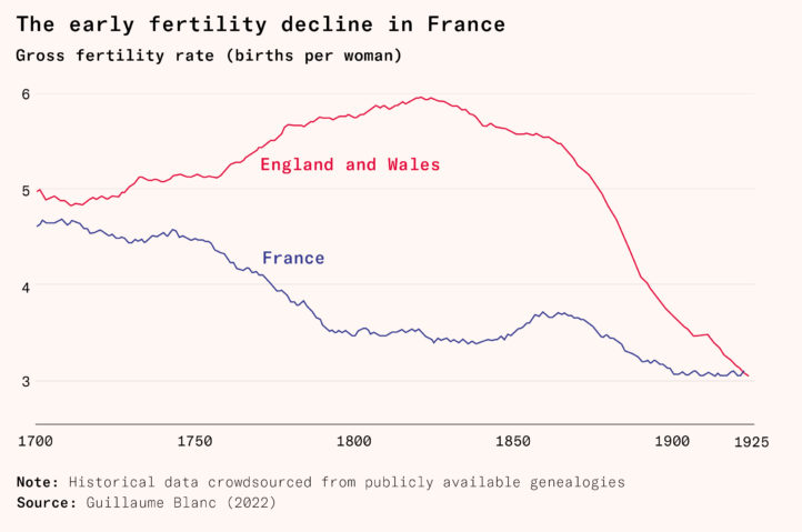 early-fertility-decline-france-722x479.png