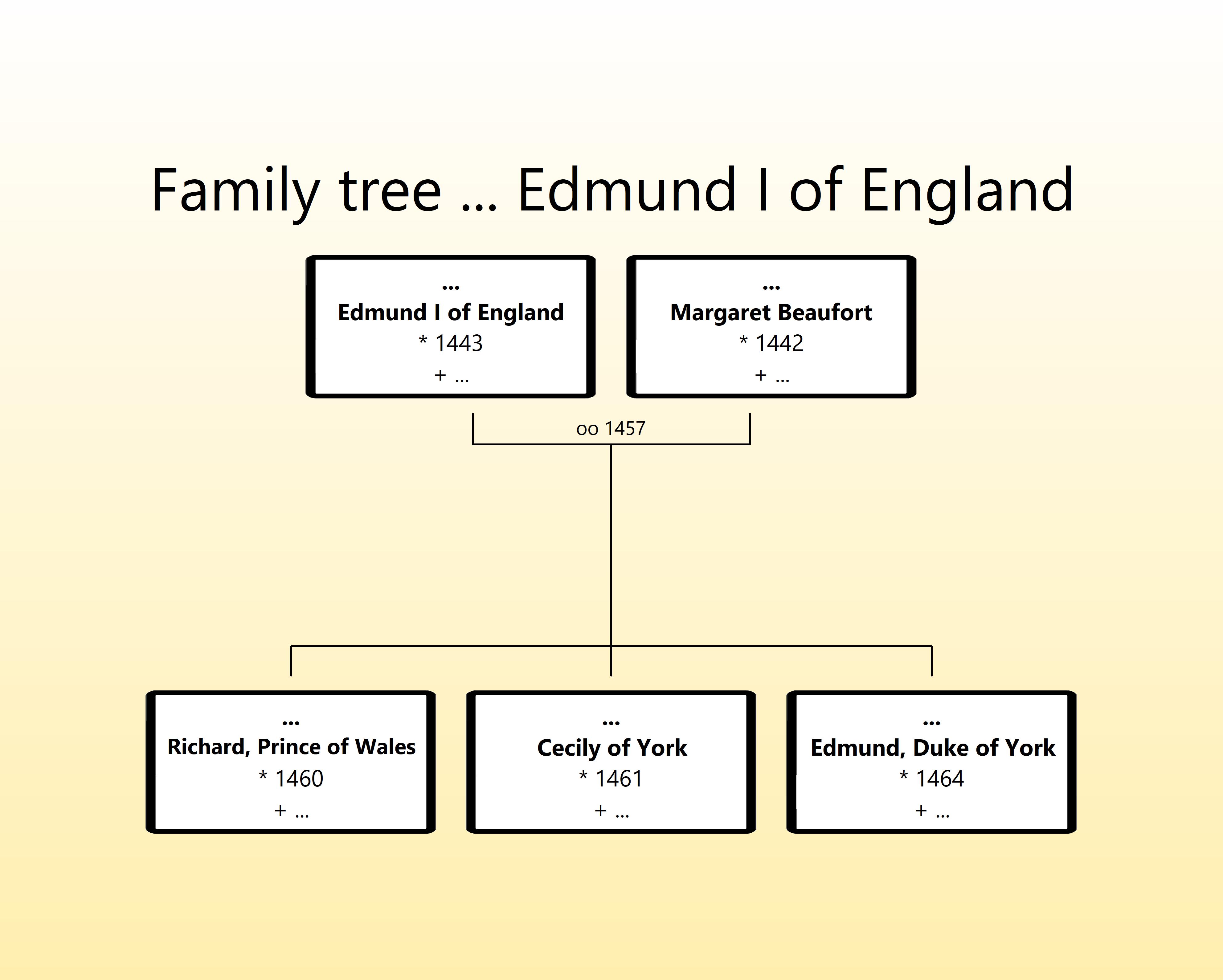 Edmund I of England.jpg