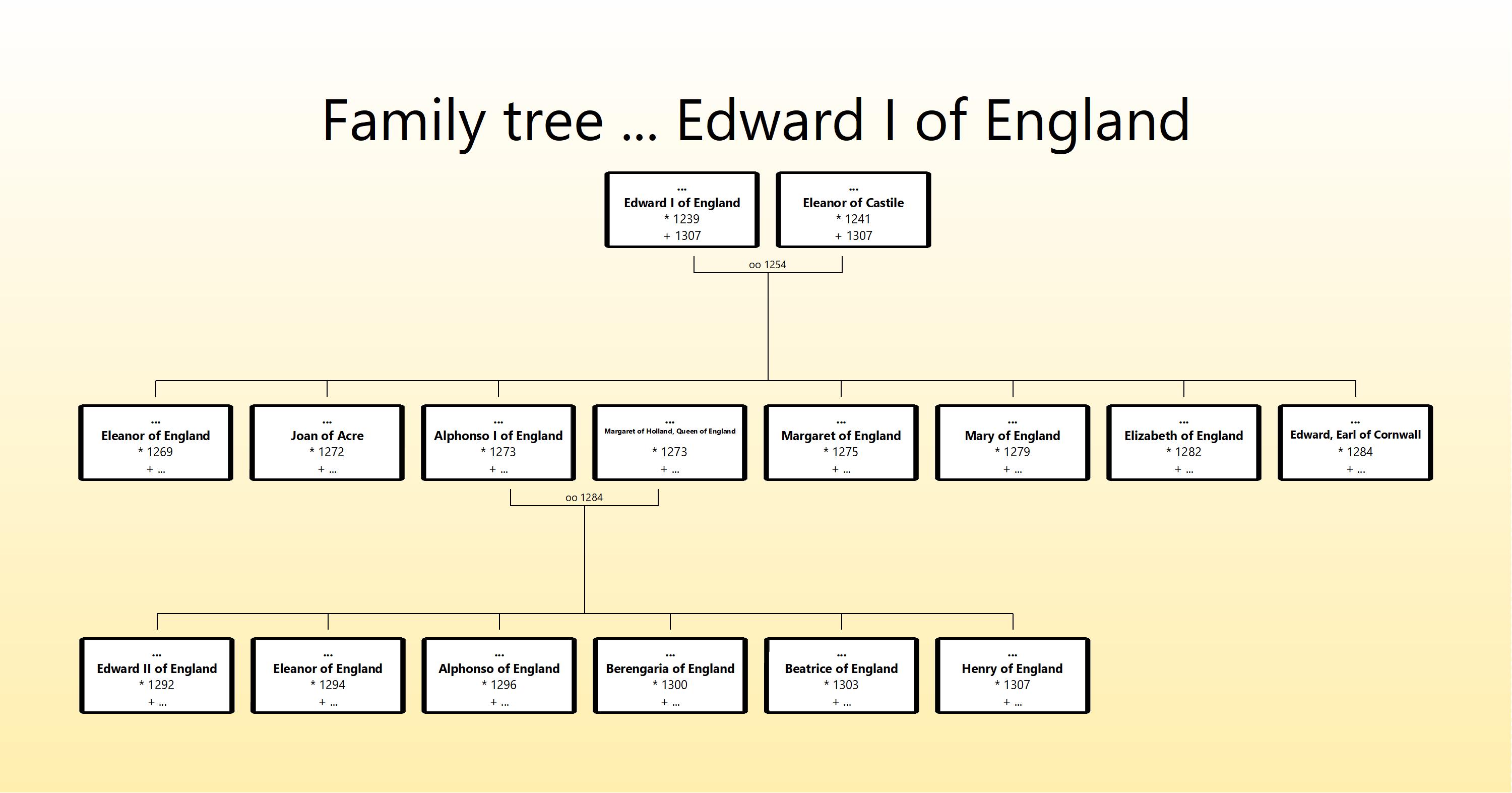 Edward I family tree.jpg