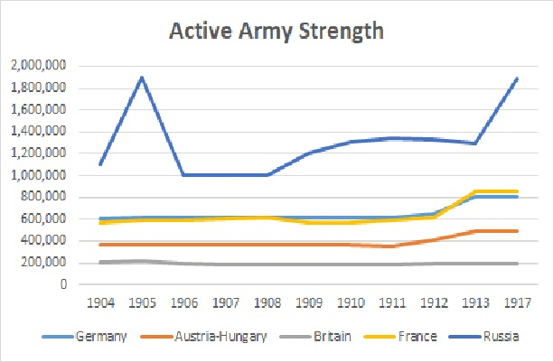 Entente Active Army Strengths.jpg