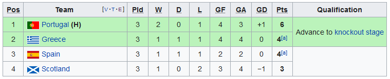 Euro 2004 Group Stage.PNG