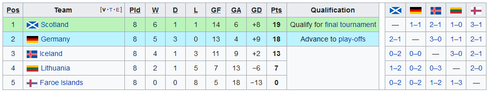 Euro 2004 Qualifying with side scores.PNG