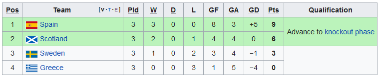 Euro 2008 Group Stage.PNG