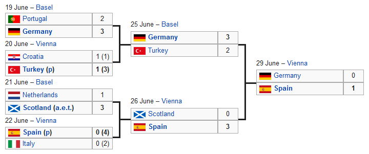 Euro 2008 Knockout Stage.PNG