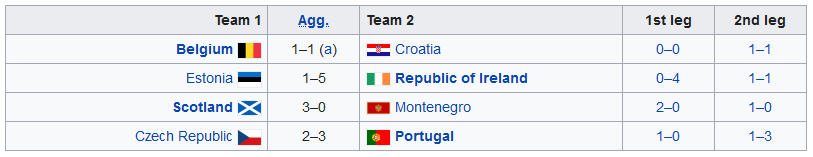 Euro 2012 Qualifying play-offs.PNG