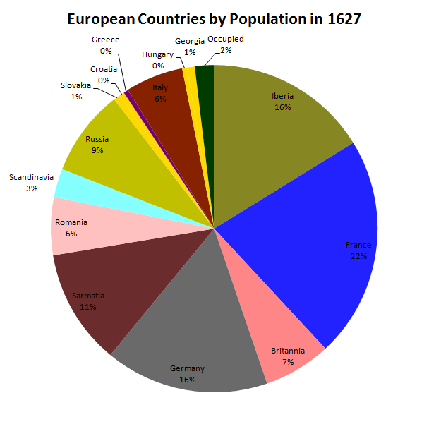 Europe Population Chart 1627.png