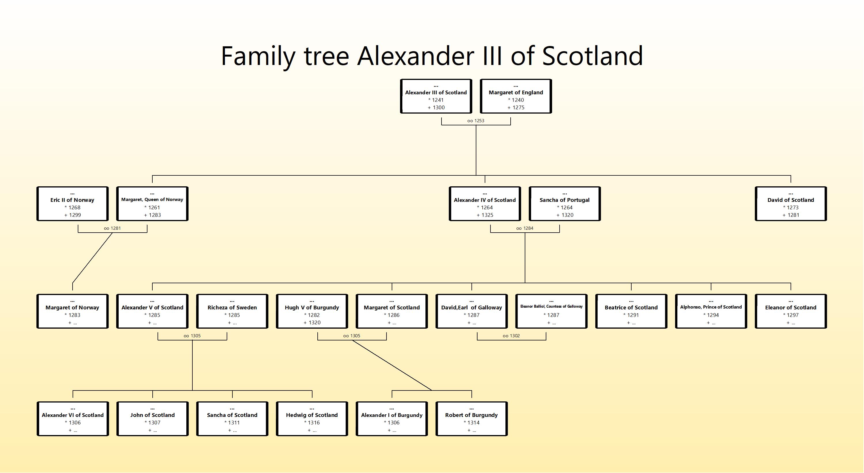 Family tree Alexander III of Scotland.jpg