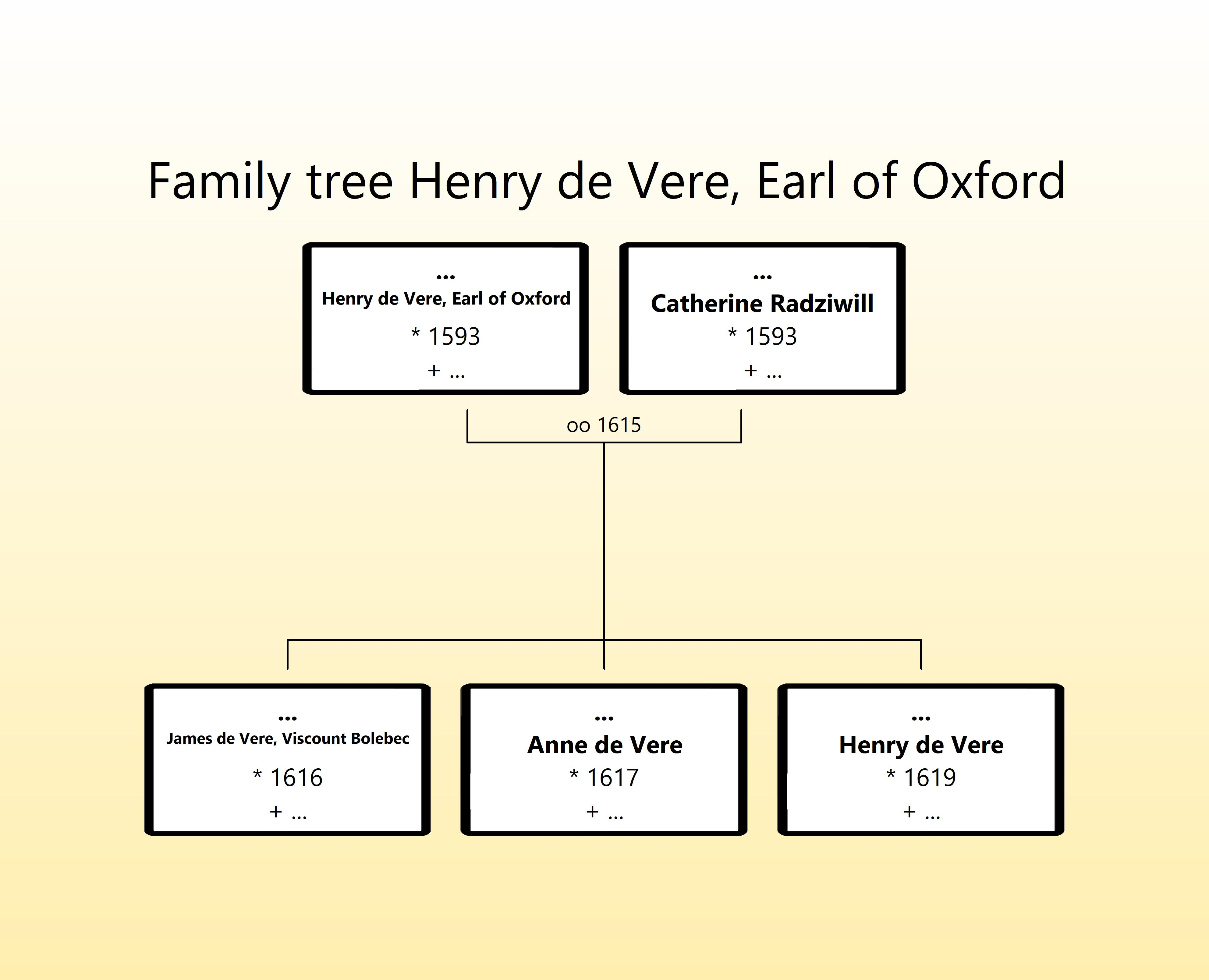 Family tree Henry de Vere, Earl of Oxford.jpg