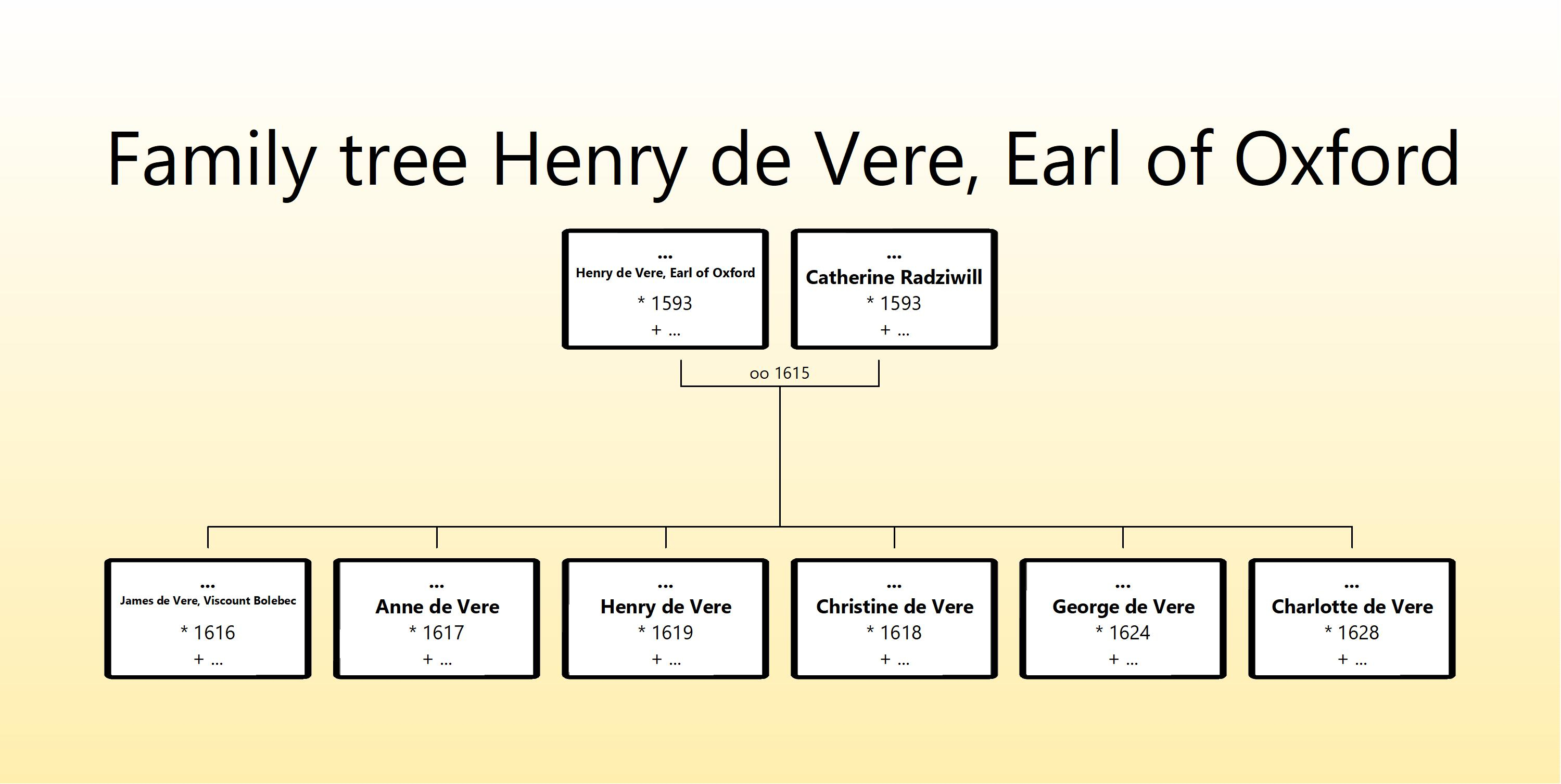 Family tree Henry de Vere, Earl of Oxford.jpg