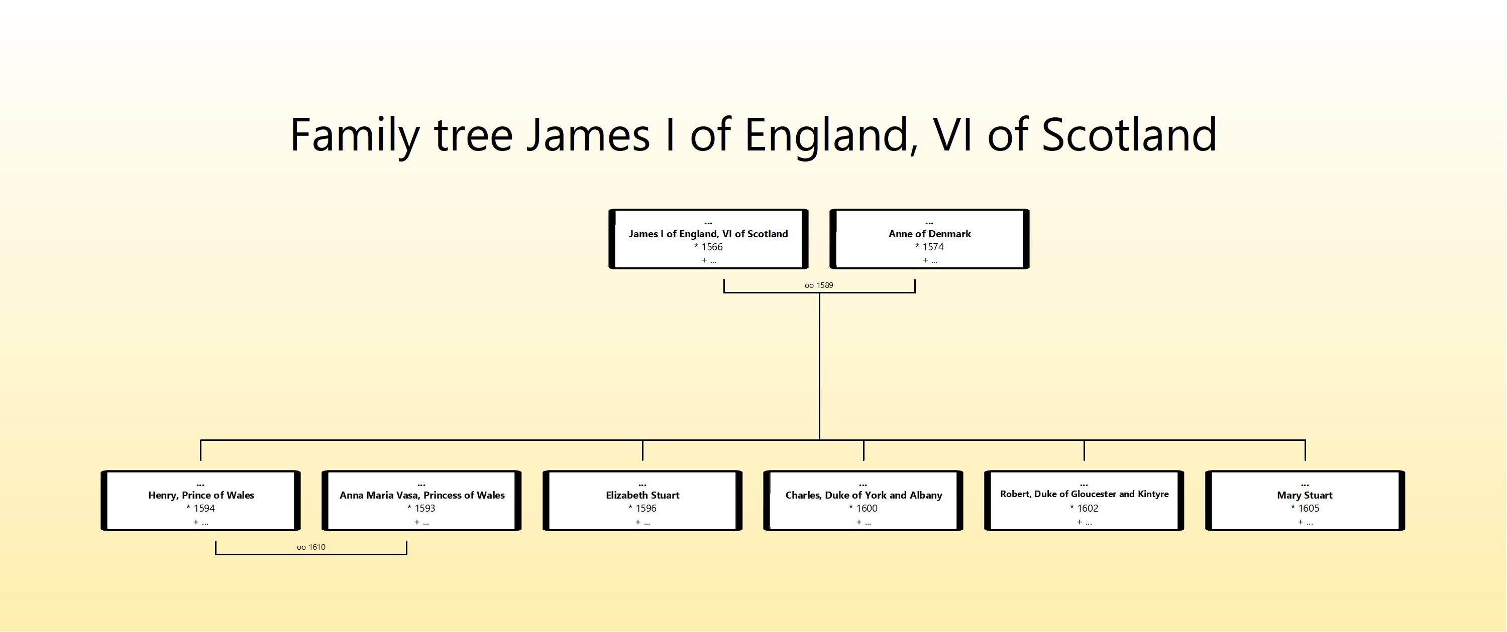 Family tree James I of England, VI of Scotland.jpg