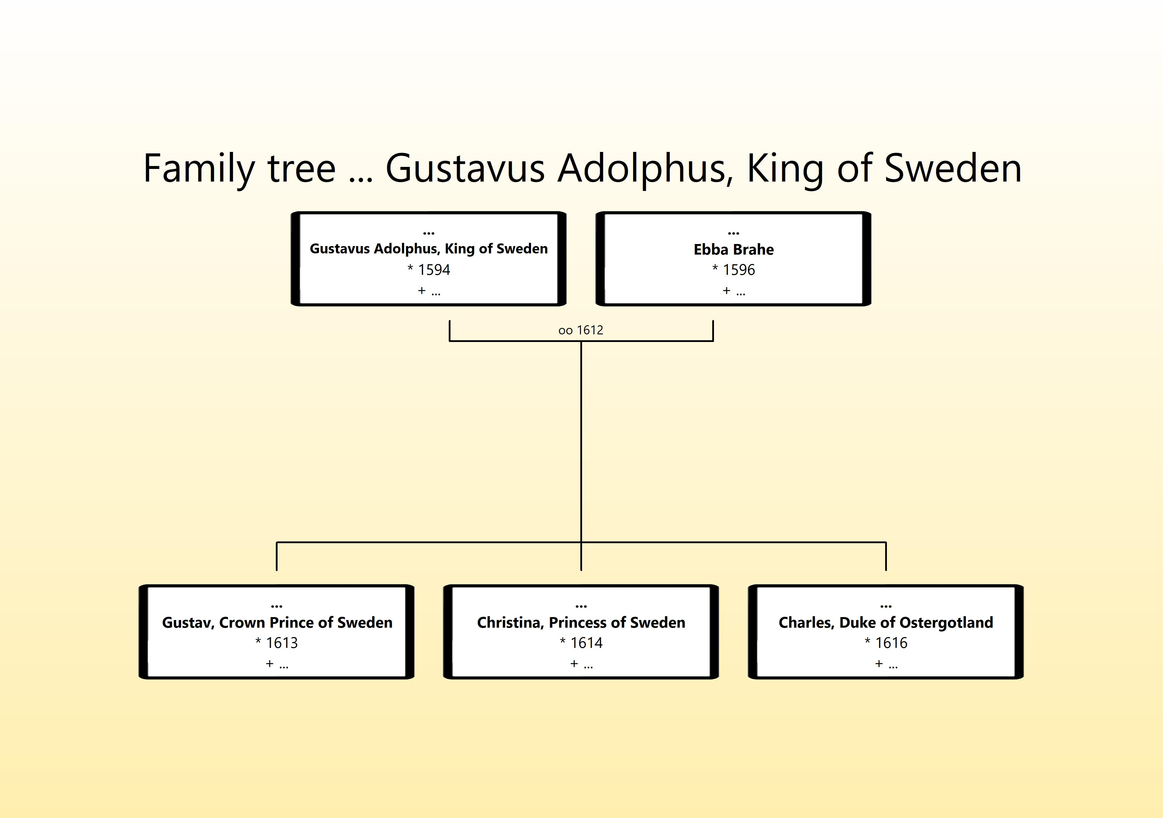 Family Tree of Gustavus Adolphus.jpg