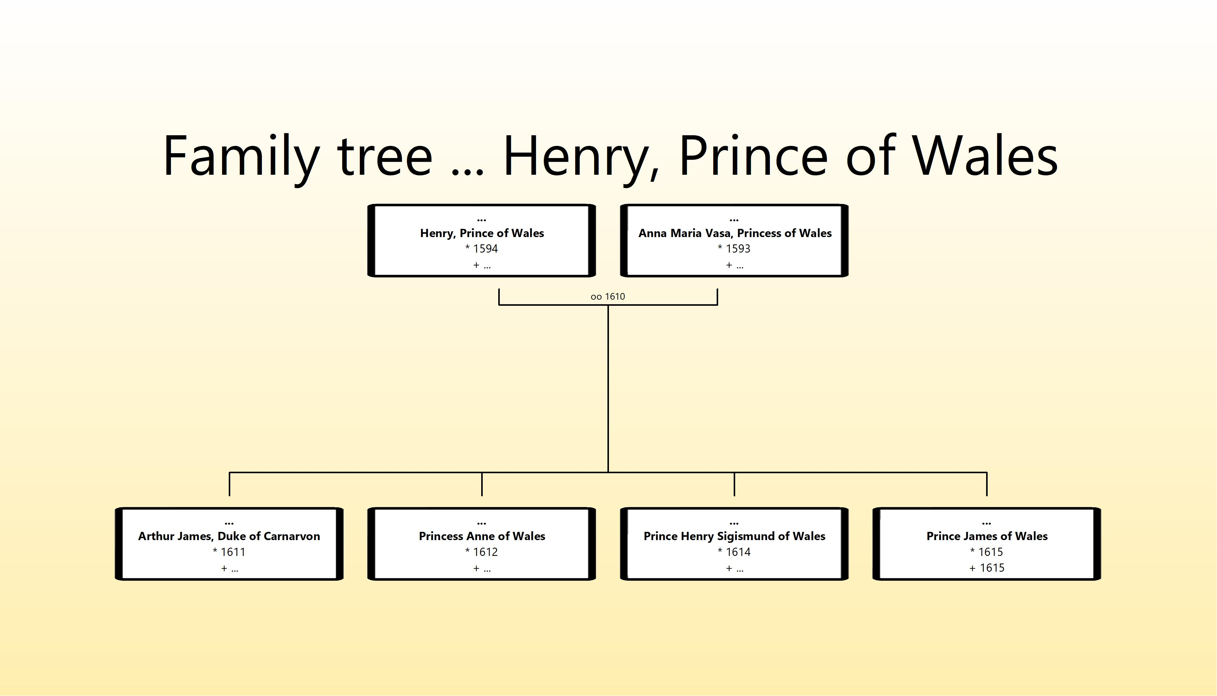 Family Tree of Henry Frederick, Prince of Wales.jpg