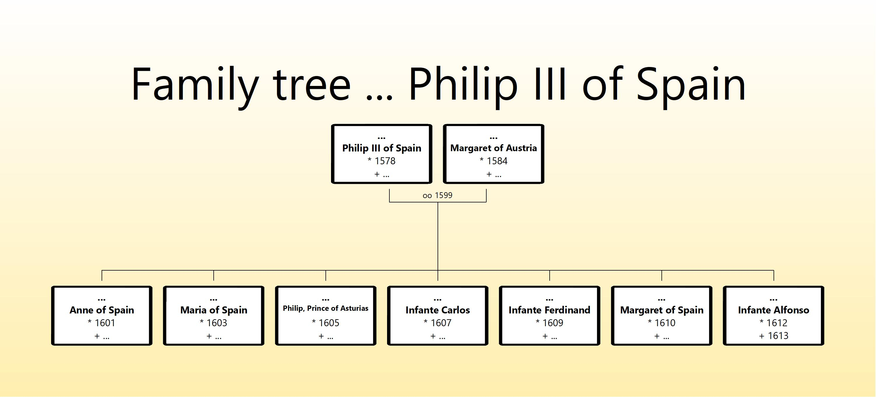 Family Tree of Philip III of Spain.jpg
