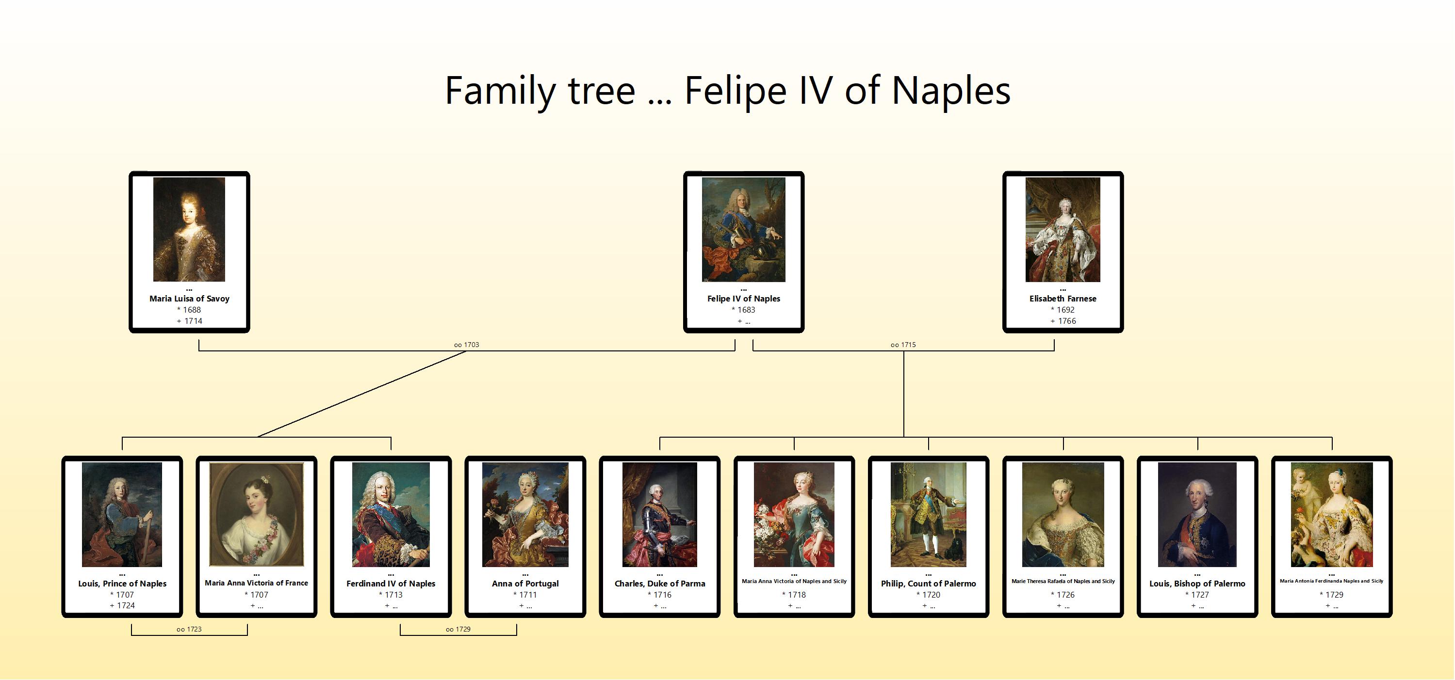Felipe IV of Naples Family tree.jpg