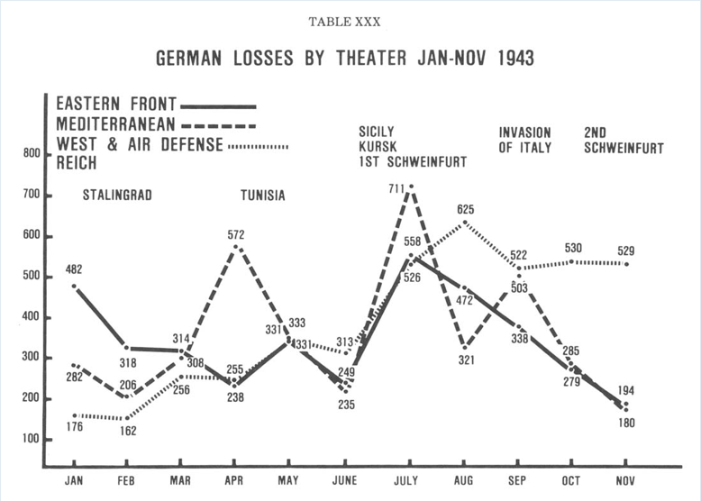 German aircraft losses by Theatre.png