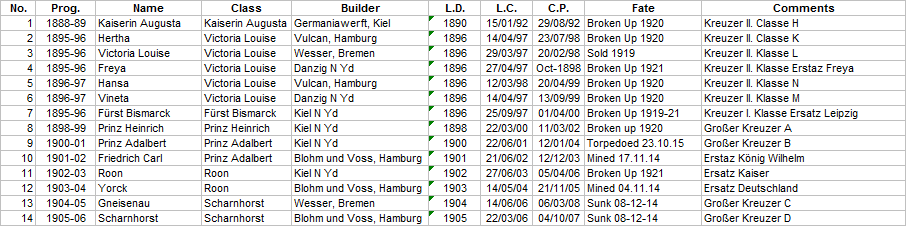 German Navy Laws Large Cruisers - 1900.png