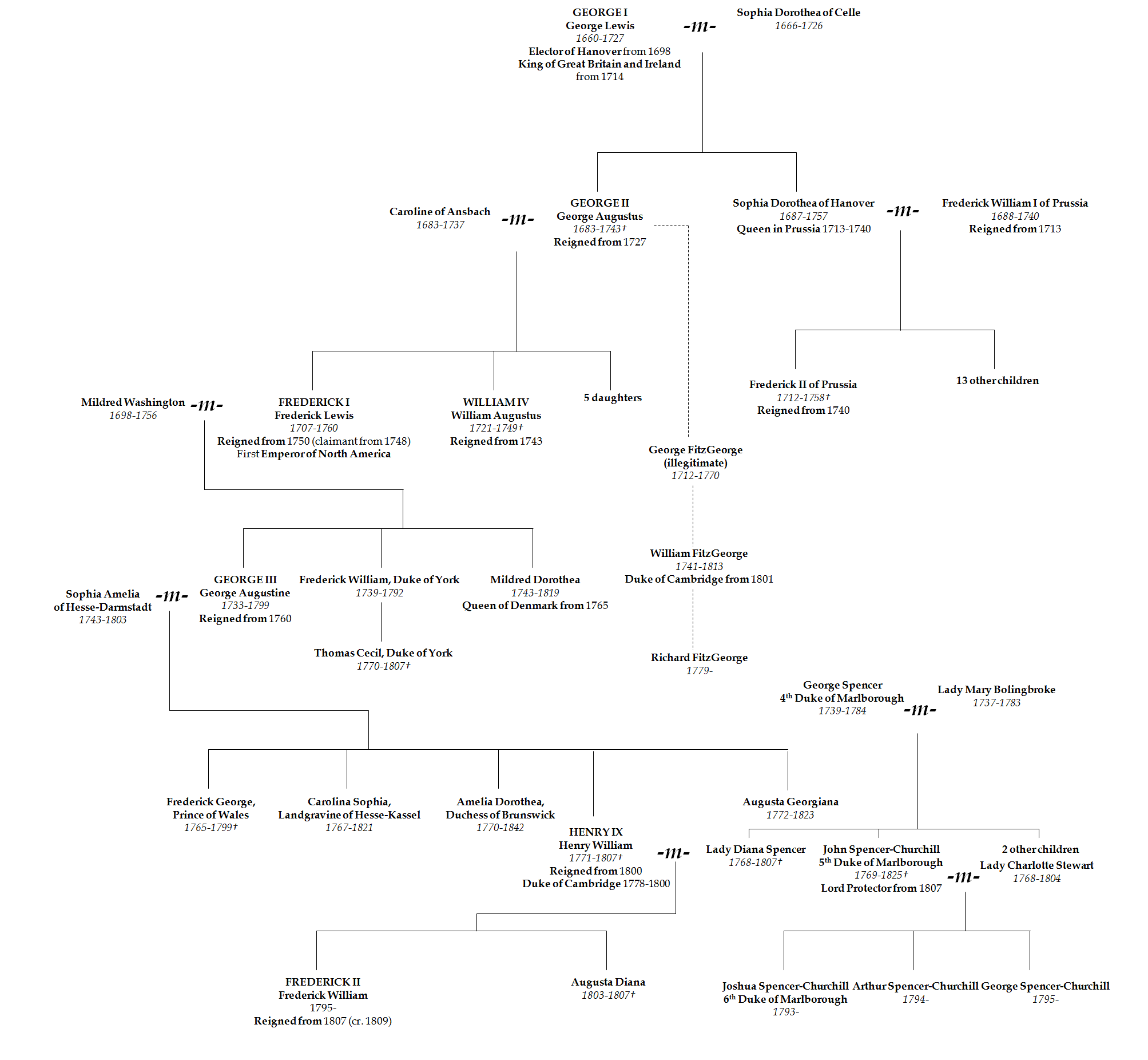 Hanover family tree.png