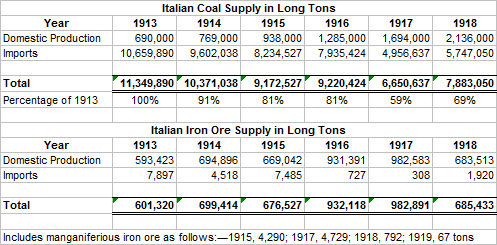 Italian Coal and Iron Ore Supply 1913-18.png