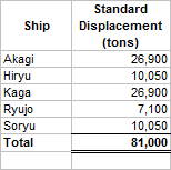 Japanese Aircraft Carriers built under Washington Naval Treaty.png