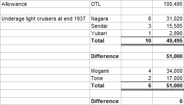 Japanese cruisers - replacement tonnage 1938.png