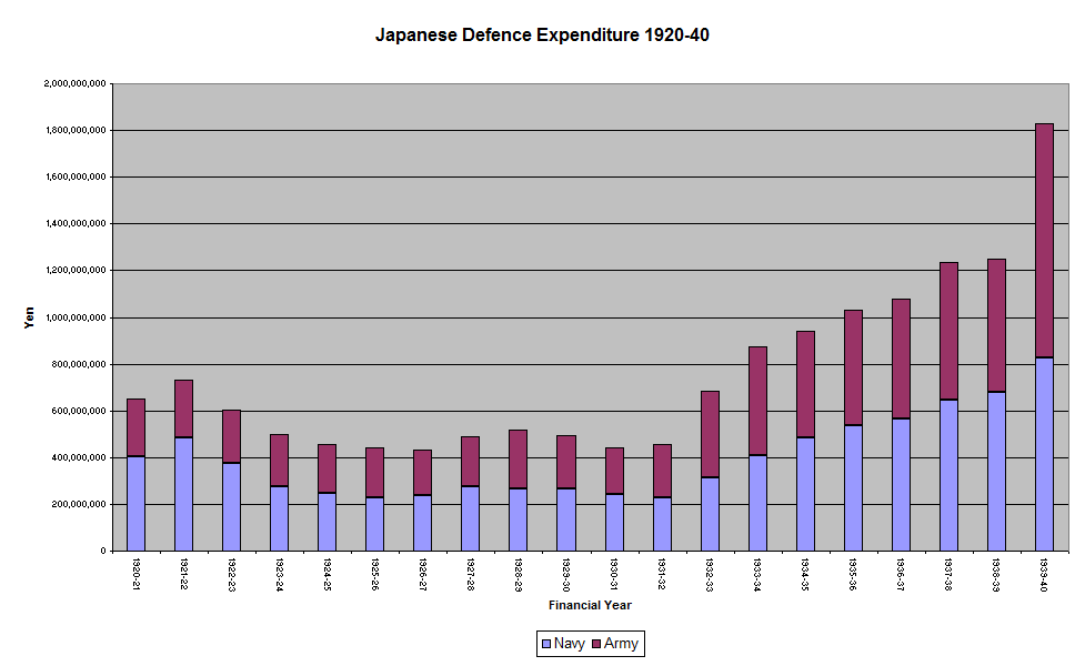 Japanese Defence Expenditure Bar Chart.png