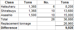 Japanese destroyers - built OTL.png