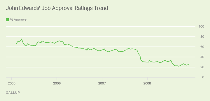 John Edwards approval ratings if he had been president.png