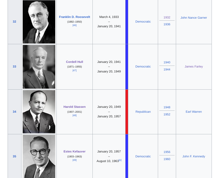 List of Presidents of the United States (Two Term FDR) part 1.png