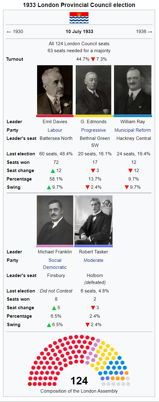 London 1933 Results.png