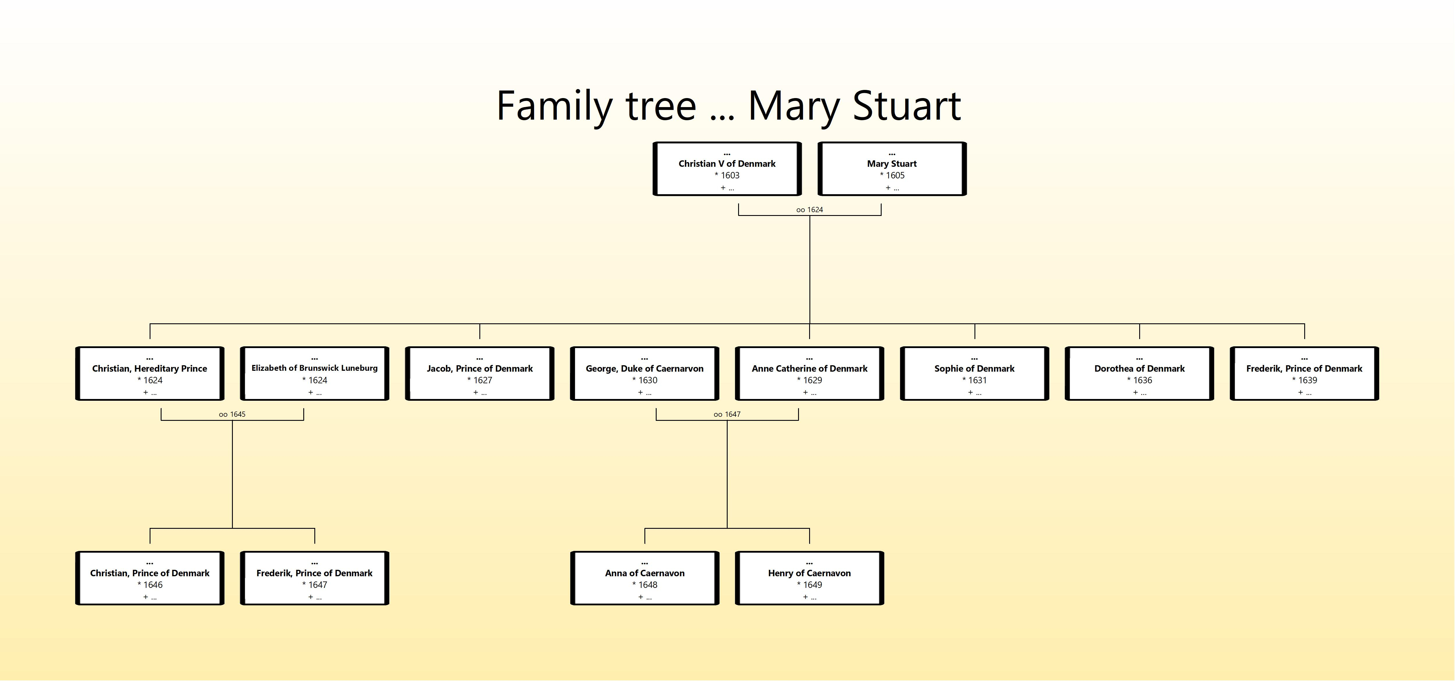 Mary Stuart family tree.jpg
