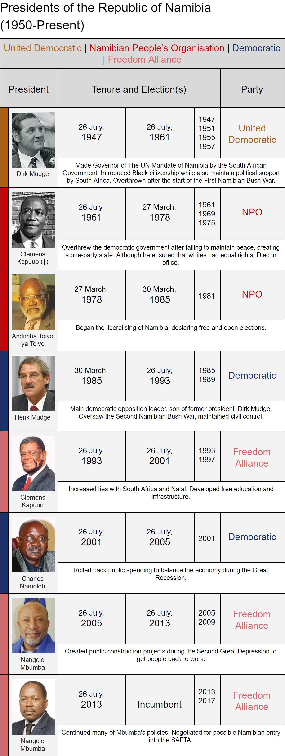 Namibian Presidents PEG.jpg