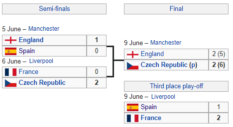 nations league finals 2003 REAL.png