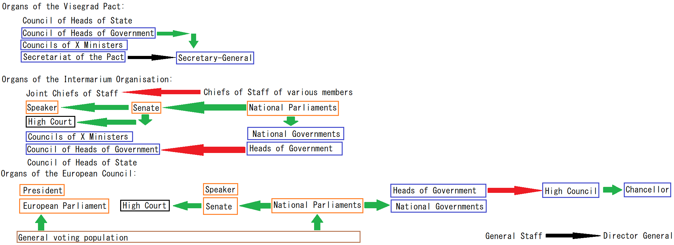 Organisation of European Council and predecessors.png