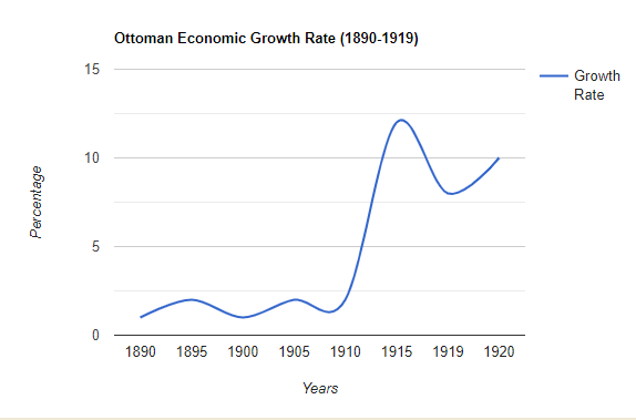 ottoman economic growth rate.png