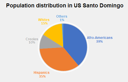 Population in US Santo Domingo.png