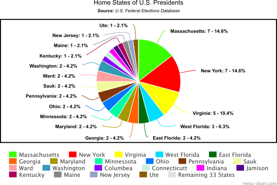 POTUS Home States (created using metachart).png